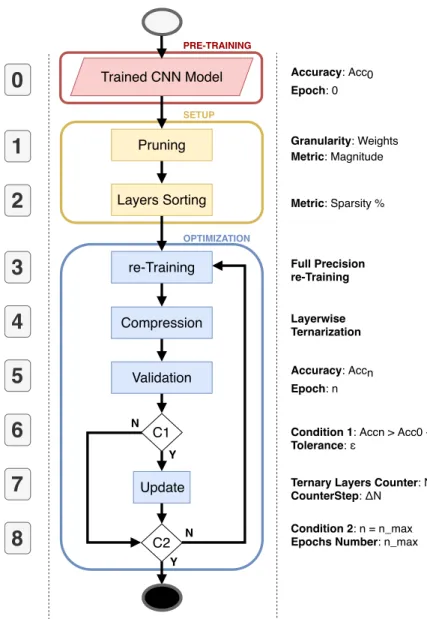Figure 4. The proposed net compression pipeline.