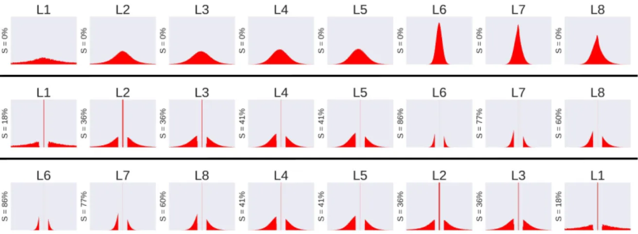 Figure 5. AlexNet on Imagenet, layers after the sorting algorithm; the sparsity value S is reported for each layer.