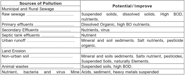 Table 1: Sources of Pollutants to Surface Water.  
