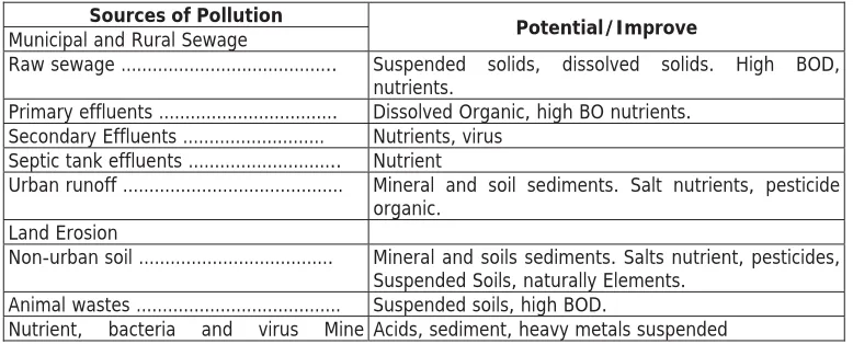 Table 1: Sources of Pollutants to Surface Water.  
