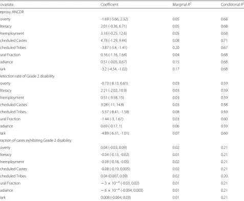 Table 2 Regression coefficients for univariate analysis of district-level leprosy outcome variables