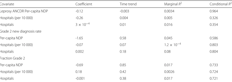 Table 3 Regression coefficients for univariate analysis of state-level leprosy outcome variables