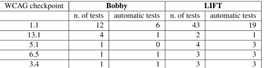Table 5 Coverage of selected checkpoints (those with the largest number of tests)