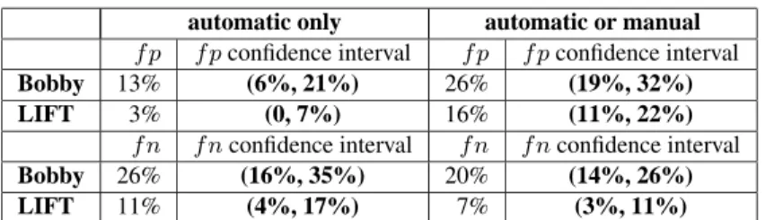 Table 7 Confidence intervals (α = 0.01) around the proportions of FP and FN for the tools