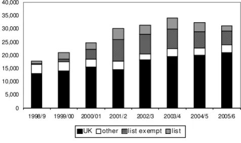 Figure 2 presents the registration data for nurses, collatedin a similar format. The peak year for nurse registrants