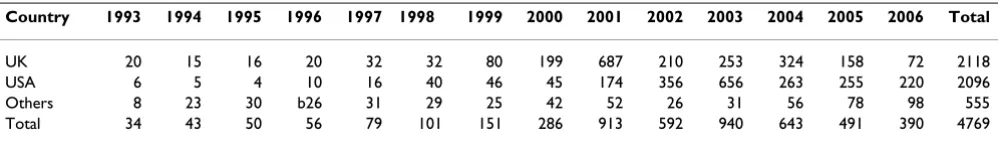 Table 1: Kenya: Total number of nurses verified to have applied for foreign registration, January 1993 to December 2006