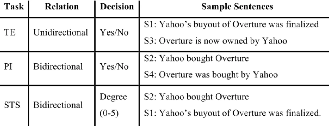 Table 1-1: The differences among textual entailment, paraphrase identification and semantic textual  similarity tasks 