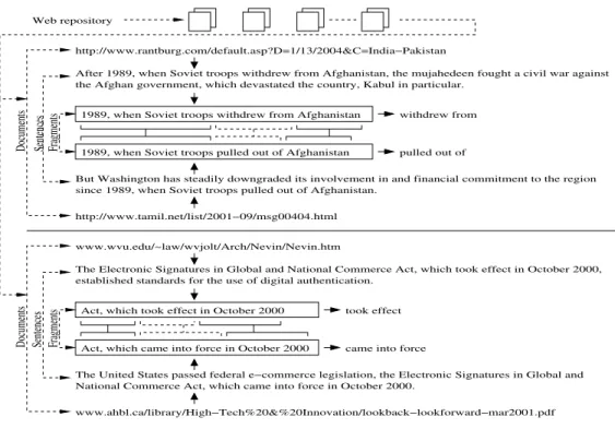 Figure 2-6 (Pasca &amp; Dienes, 2005): Acquisition of paraphrases from the web 