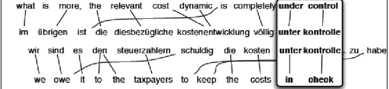 Figure 2-7 (Bannard &amp; Callison-Burch, 2005): Paraphrase Extraction via pivoting techniques  Augmenting  the  data  with  paraphrases  has  advantages  in  dealing  with   out-of-vocabulary  (OOV)  words  as  shown  by  Marton  et  al  (2009)  using  a 