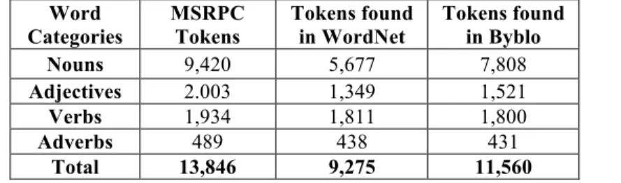 Table 3-6:Number of unique tokens in MSRPC; found in WordNet and in Byblo 