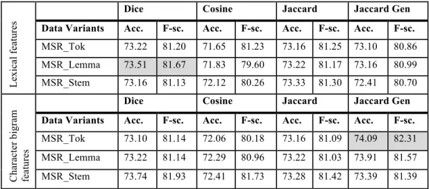 Table 3-9 demonstrates the PoS-tagged data results. The overall highest accuracy is  obtained  on  MSR_PoS_{all}  applying  Jaccard  Coefficient
