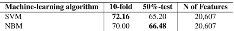 Table 13 presents the results of comparing SVM with NBM performance trained on the best combination of n-gram categories (untyped 3-grams + untyped 4-grams + typed 3-grams) and without applying any pre-processing steps
