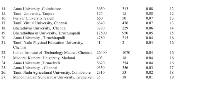 Table 4 –– External Links and  Web Impact Factor of Government Universities’ Websites of Tamil Nadu