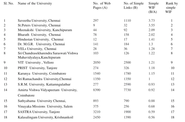 Table 5 –– Simple Web Impact Factor for Private Universities’ Websites of Tamil Nadu