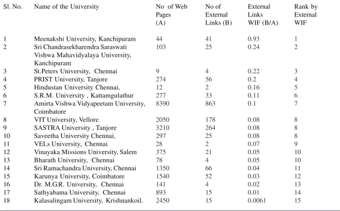 Table 7 –– External Link Web Impact Factor for Private Universities’ Websites of Tamil Nadu
