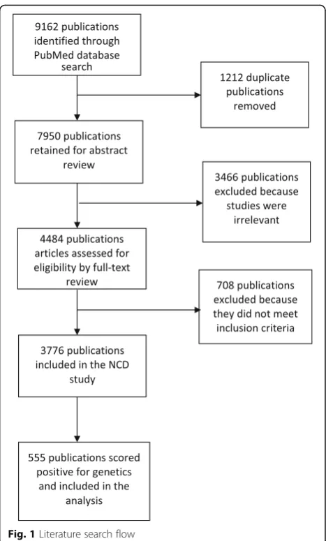 Fig. 1 Literature search flow