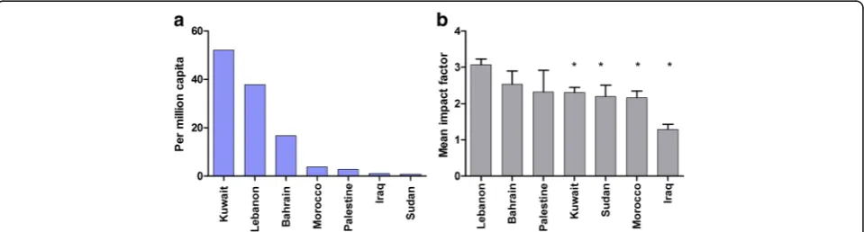 Fig. 2 Rates of genetic NCD research and impact factor in selected Arab countries.* a Studies published per million capita