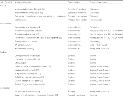 Table 2 Trial measurement instruments and processes