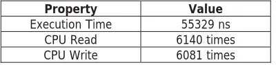 Table 1: Results of simulating with a Uniprocessor  