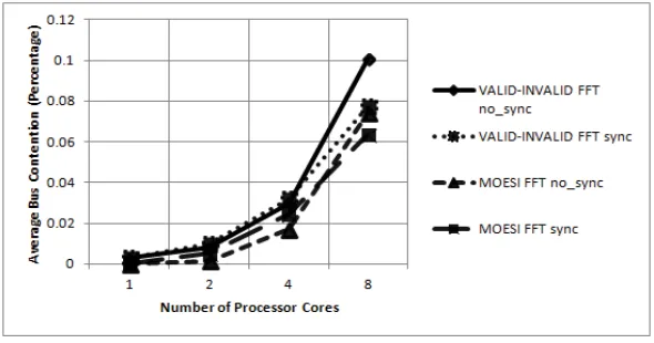Figure 4: Average Bus Contention Using Fast-Fourier Transform Traces  