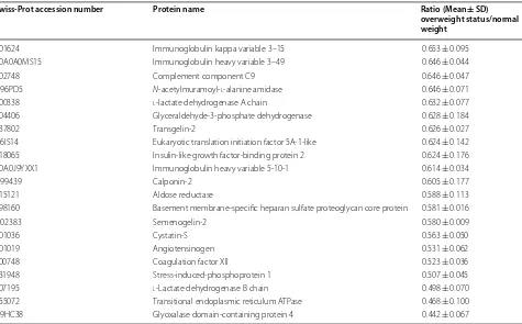 Table 3 Lower abundant HFF proteins in overweight status women (n = 21)