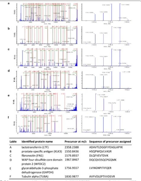 Fig. 2 Representative spectrum of differential HFF protein sequenced by 5800 MALDI TOF/TOF mass spectrometry