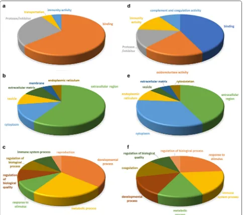 Fig. 3 Pie diagrams of GO classifications of higher abundance HFF proteins (a–c) and lower abundance HFF proteins (d–f) in the overweight status women