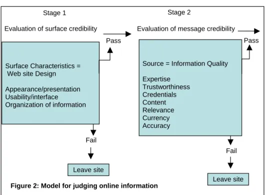 Figure 2: Model for judging online information 