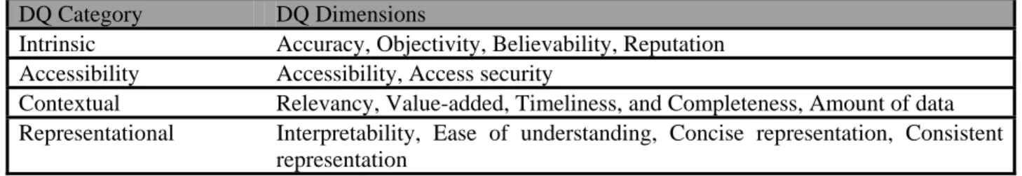 Table 1:  Data Quality Categories and Dimensions 