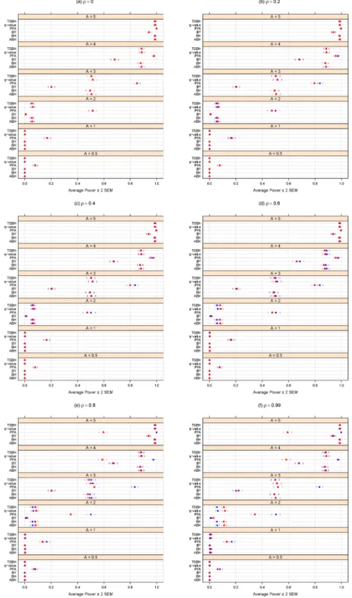 Fig 4. Average power for different methods purporting to control the FDR at α = 0.05. A can be thought of as the magnitude of differential abundance for truly differentially abundant features, and ρ is the true correlation within blocks of dependent tests
