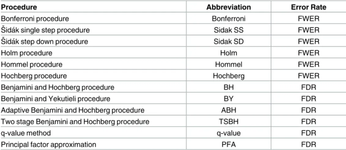 Table 1. Abbreviations of multiple comparison procedures (and their corresponding controlled error rate), used in the text and in summary figures.