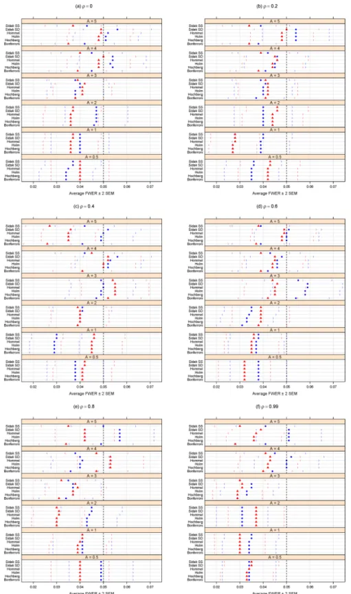 Fig 1. Average FWER for different methods purporting to control the FWER at α = 0.05. A can be thought of as the magnitude of differential abundance for truly differentially abundant features, and ρ is the true correlation within blocks of dependent tests