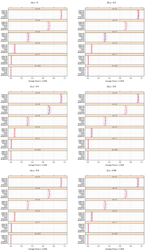 Fig 2. Average power for different methods purporting to control the FWER at α = 0.05