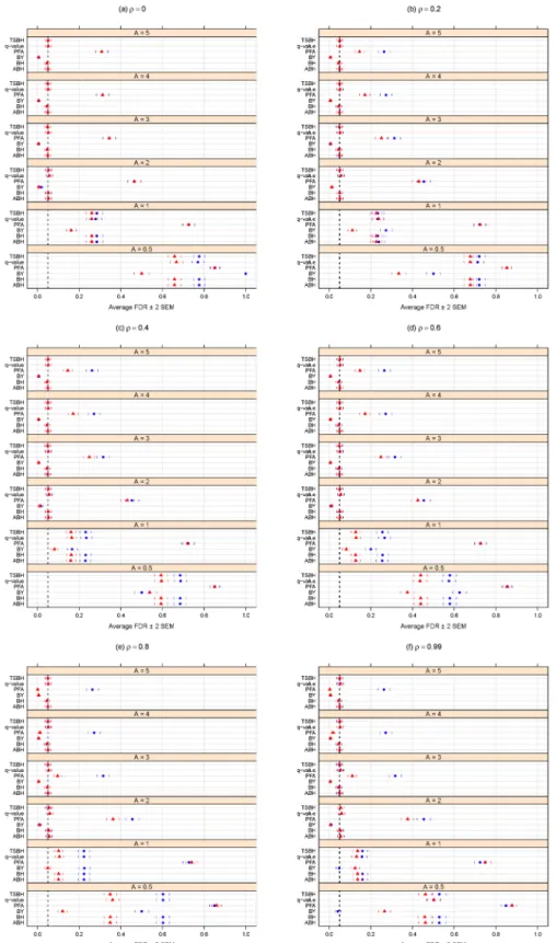 Fig 3. Average FDR for different methods purporting to control the FDR at α = 0.05. A can be thought of as the magnitude of differential abundance for truly differentially abundant features, and ρ is the true correlation within blocks of dependent tests