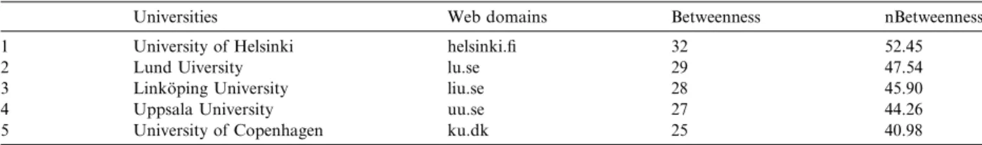 Fig. 2 shows a Co-link map of these Nordic universities. The Co-link analysis develops a map where the distances between nodes are caused by the similarity in the origin of their incoming links