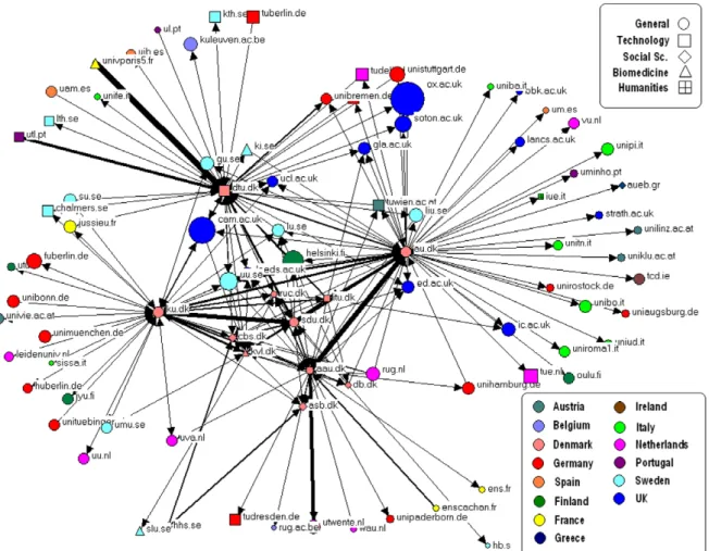 Fig. 3 shows the Danish network and its link relationships with the remaining European universities