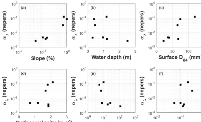 Figure 10. Representation of the attenuation coefﬁcient per wavelength (αλ in nepers) as a function of river characteristics: (a) local slope(%); (b) average water depth (m); (c) surface D84 (mm) of the closest emerged bars; (d) average surface velocity (m s−1); (e) ratio of waterdepth (m) over surface D84 (m); (f) Froude number computed with average ﬂow velocity (m s−1) and water depth (m).