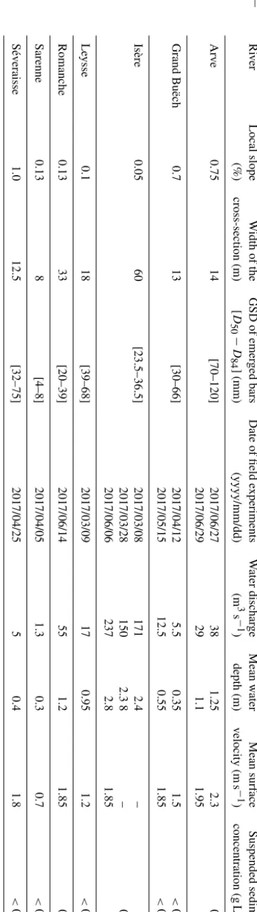 Table 1. Field site characteristics. GSD is grain size distribution.