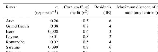Figure 8. Attenuation coefﬁcient (α in nepers m−1) obtained when using a cylindrical model of the geometrical spreading loss: (a) linearand (b) logarithmic scales