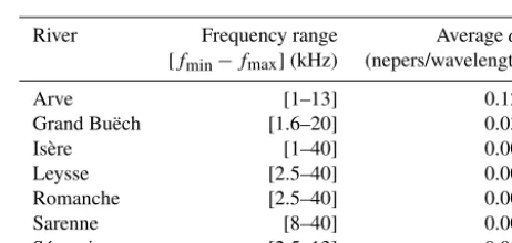 Figure 9. Attenuation coefﬁcient per wavelength (nepers) as a func-tion of frequency (Hz) above the cutoff frequency.