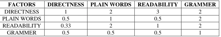 Table 9. Pair-Wise Comparison Matrix of Alternatives in Language Criteria
