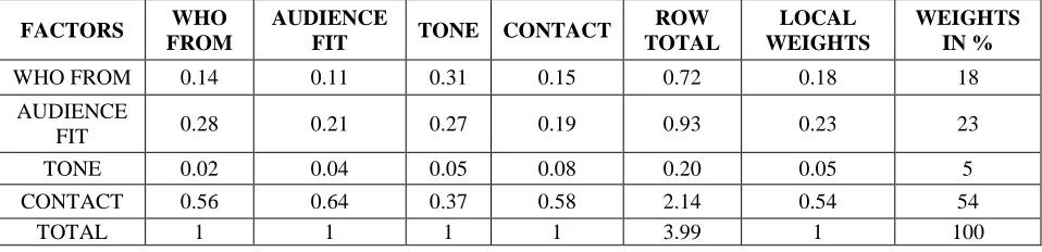 Table 11. Normalized Score Tables for Alternatives of Design Criteria (Level 2) 