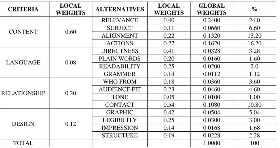 Table 16.  Global weights and the local weights of criteria’s 