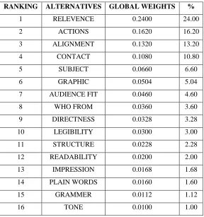 Table 17.  Ranking of Alternatives 