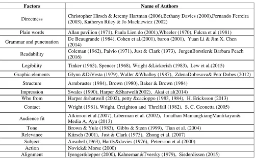 Table 1. Factors from the Literature 