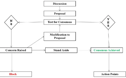 Figure 1. Consensus Decision Making Procedure  