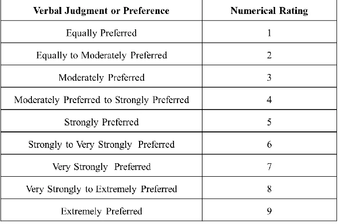 Table 2. The AHP One to One Comparison Ratings between Two factors or Alternatives 