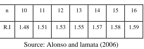 Table 3. RI = 3 to 9 