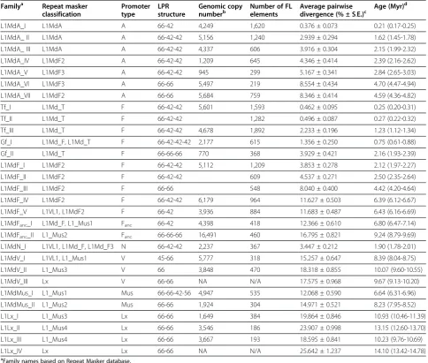 Table 1 Copy number, divergence, and age of mouse L1 families