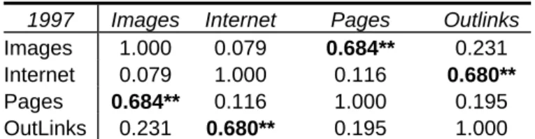 Table 8. Correlation matrix between the main elements in 1997. 